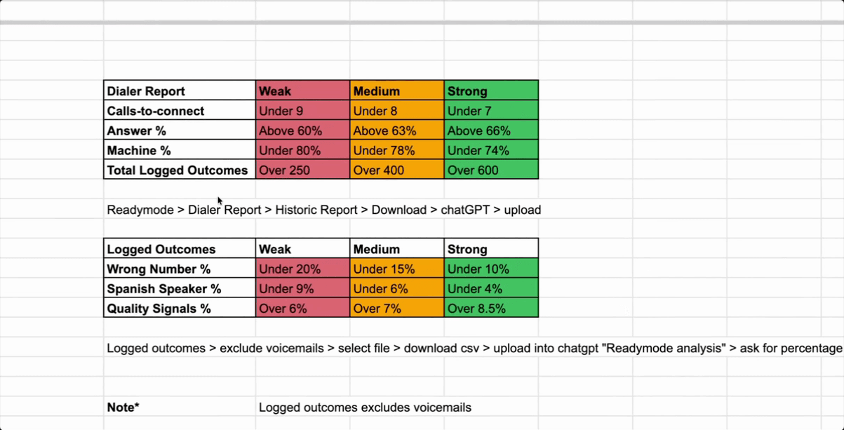 The floor's benchmark sheet. Dialer report bands: calls-to-connect under 9 weak, under 8 medium, under 7 strong; answer rate above 60 weak, above 63 medium, above 66 strong; machine rate under 80 weak, under 78 medium, under 74 strong. A second table grades logged outcomes: wrong numbers, Spanish speakers and quality signals.